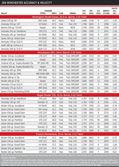 308 Winchester Load Data - Shooting Times