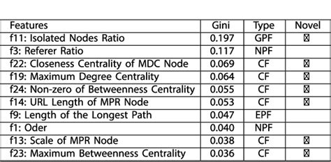 Table V from An Exploit Kits Detection Approach Based on HTTP Message ...