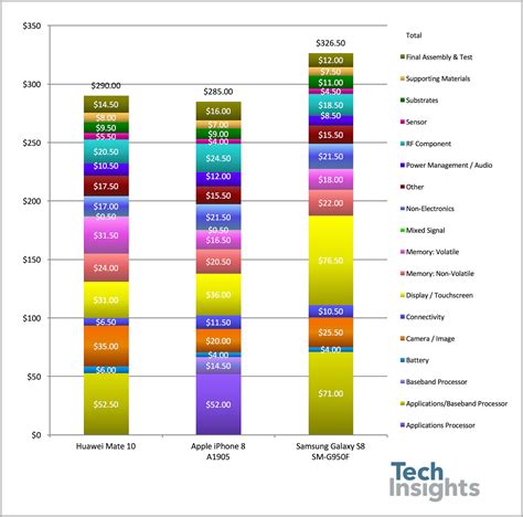 Image Sensors World: Smartphone Camera Cost Comparison