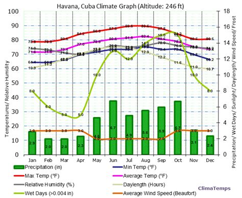 Climate Graph for Havana, Cuba