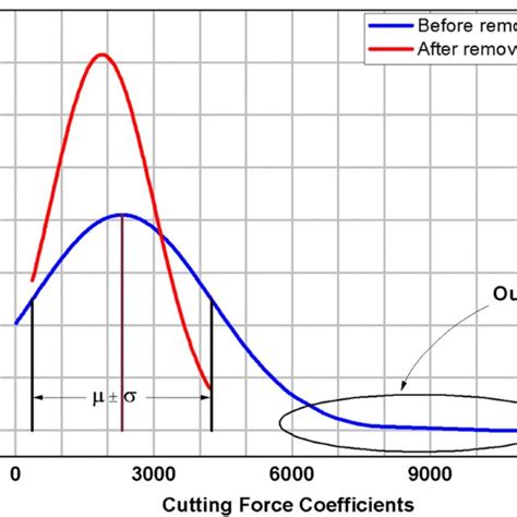 Derivation of Gaussian distribution from sampled experimental data | Download Scientific Diagram