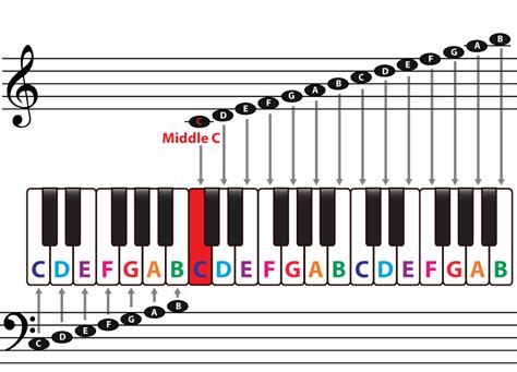De notenbalk, clefs & de middelste C - Piano Muziektheorie | Home ...