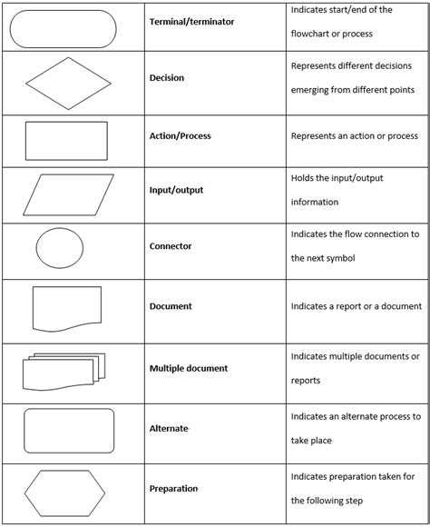 Common Flowchart Symbols And Definition - makeflowchart.com