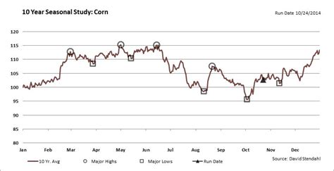 Are Corn Prices Poised To Rise?