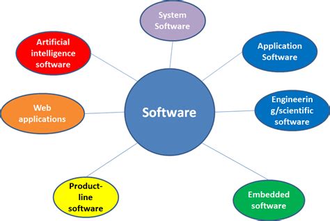 operating system - Types of Softwares - Stack Overflow