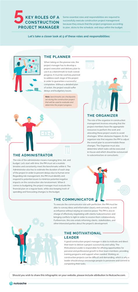 5 key roles of a construction project manager - Nutcache