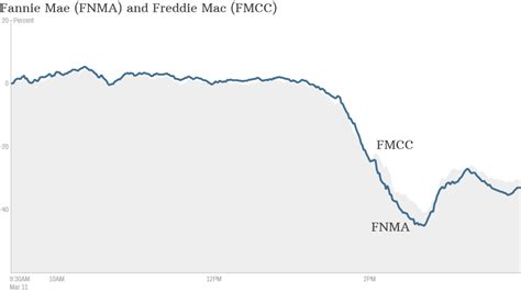 Fannie Mae, Freddie Mac stock hit by proposal to close them