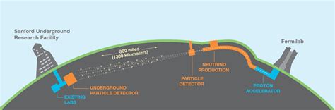 The Deep Underground Neutrino Experiment (DUNE) is a leading-edge, international experiment for ...