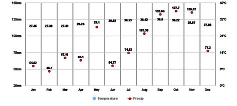 Guaynabo Zona Urbana, Guaynabo, PR Climate Zone, Monthly Averages, Historical Weather Data