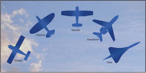 Planform | SKYbrary Aviation Safety