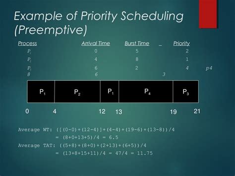 Priority scheduling algorithms