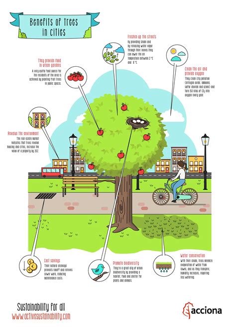 Benefits of trees in cities