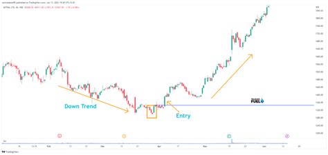 What Is a Morning Star Candlestick Pattern? - Trading Fuel