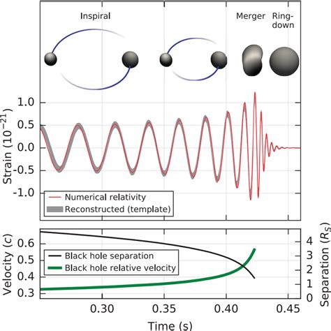 2: Inspiral, merger, and ringdown of a black hole binary (Fig. 2 in ...