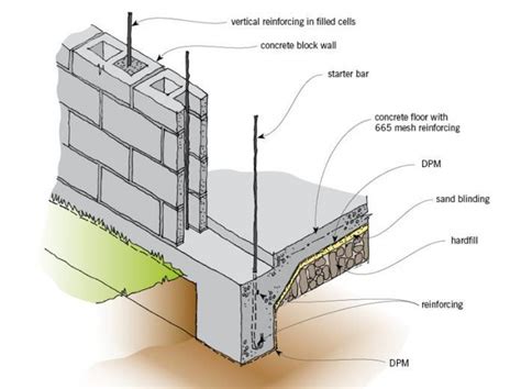 cmu block design plans - Google Search | Back yard ideas in 2019 ...