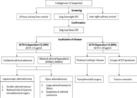 An algorithm for the diagnosis and management of Cushing ’ s syndrome....