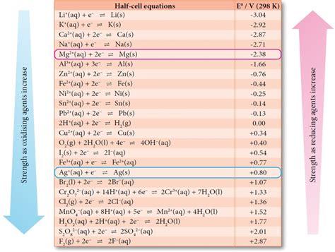 Standard Electrode Potential