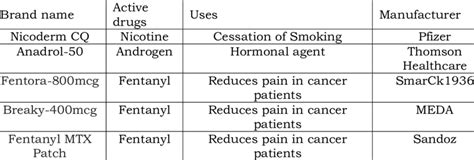 Marketed Formulation of Buccal Patches | Download Scientific Diagram