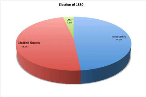 1880 Presidential Elections