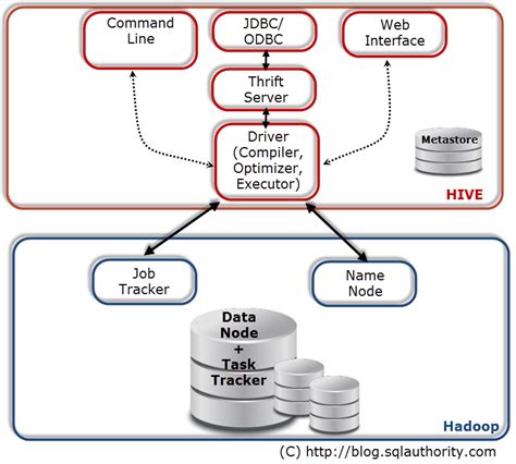 Big Data - Data Mining with Hive - What is Hive? - What is HiveQL (HQL)? - Day 15 of 21 - SQL ...