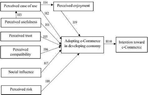 Proposed TAM model for adopting e-Commerce in developing economy. | Download Scientific Diagram