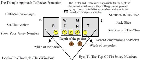 Pass Rush Considerations Part 1 - Football Toolbox