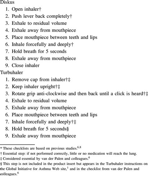 Checklists for Assessment of Diskus and Turbuhaler Technique * | Download Table