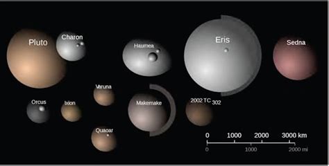 Ten New Dwarf Planets and Candidates in Our Solar System - Think ...