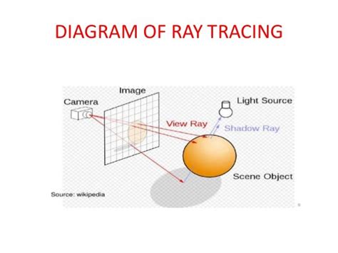 Ray Tracing in Computer Graphics