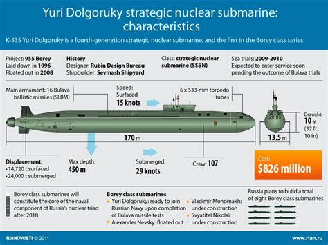 Borei class submarine | Voices from Russia