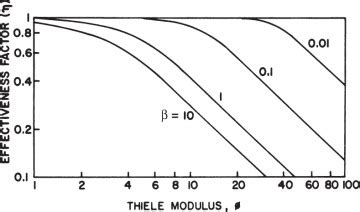 Thiele Modulus Is The Ratio Of - Thiele Modulus An Overview Sciencedirect Topics : When there is ...