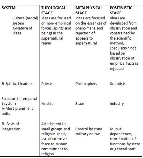 social work : Auguste Comte’s “Law of the Three Stages”