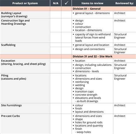 Appendix F – Checklist – Typical Items for Shop Drawing Review - RAIC