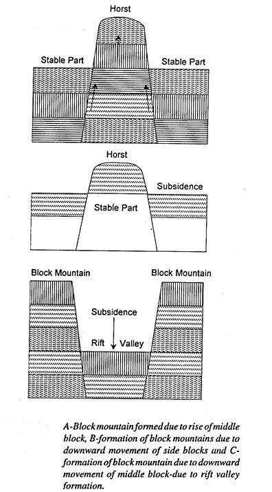 How are Block Mountains formed? - INSIGHTS IAS - Simplifying UPSC IAS Exam Preparation