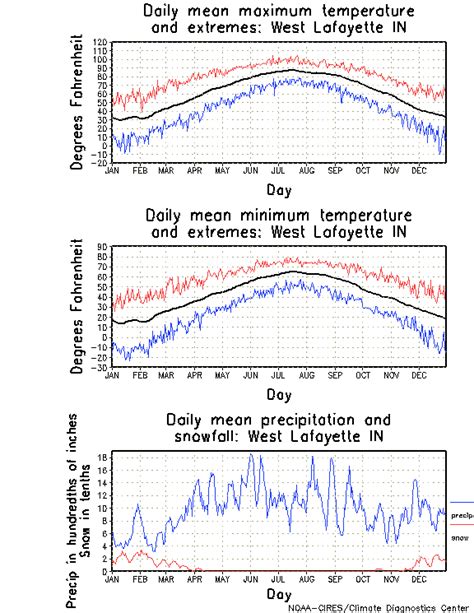 West Lafayette, Indiana Climate, Yearly Annual Temperature Average, Annual Precipitation West ...