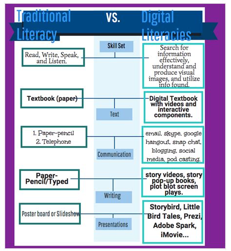 Digital Literacy Infographics