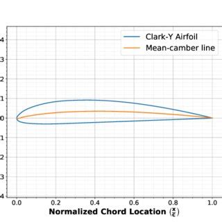 14: Profile of Clark-Y airfoil with a mean camber line [2]. | Download ...