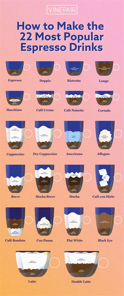 How to Make the 22 Most Popular Espresso Drinks (Infographic) | Espresso recipes, Coffee drink ...