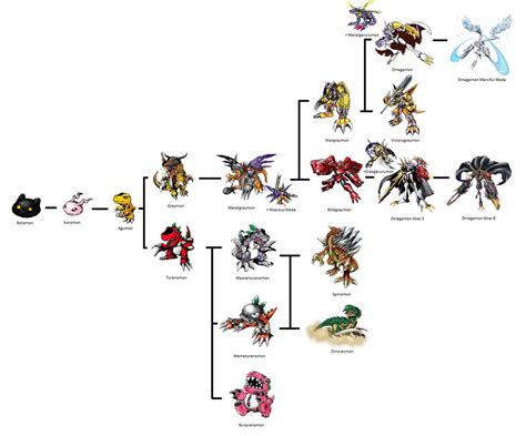 Agumon evolution Line by NicolhoBR2 on DeviantArt