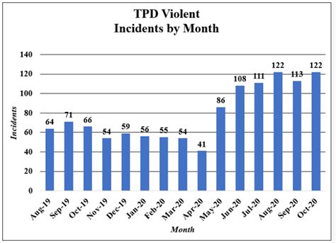 Tallahassee Violent Crime Incidents Remain Elevated, Up 78% – Tallahassee Reports