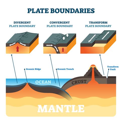 With reference to the theory of plate tectonics, discuss the various ...