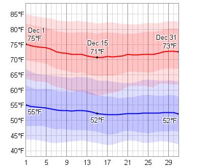 Average Weather In December For Weslaco, Texas, USA - WeatherSpark