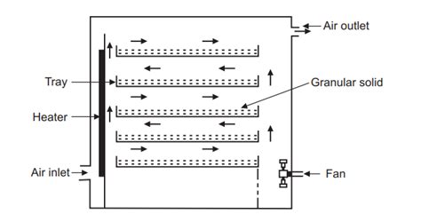 Tray Dryer Principle Construction Working Applications - Pharmacy Gyan