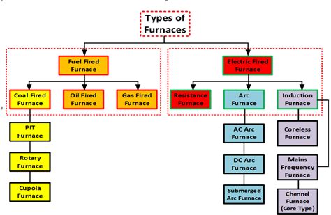 Learn More About the Types of Melting Furnaces for Metal