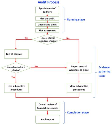 Audit Process | Flowchart | Summary - Accountinguide