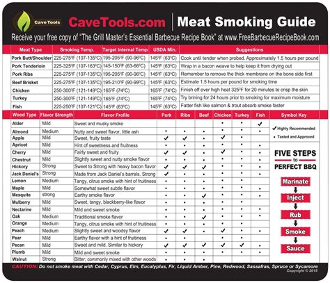 Cave Tools Meat Smoking Food Magnet Sheet with Wood Temperature Chart and Flavor Profile ...