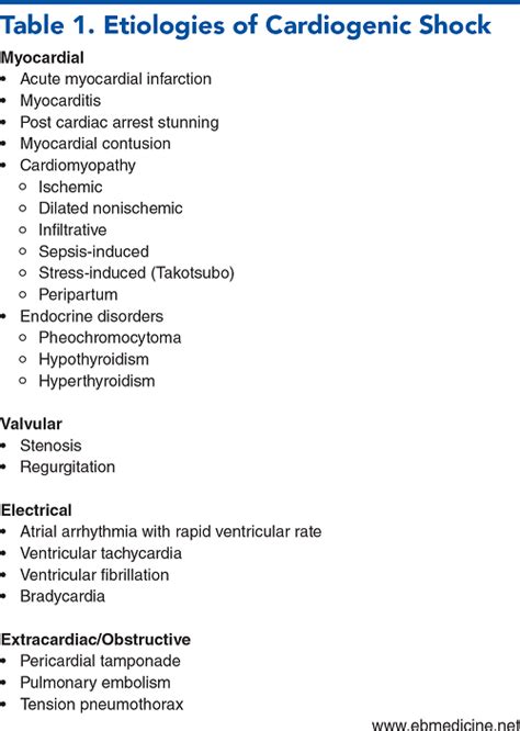 Cardiogenic Shock Signs And Symptoms