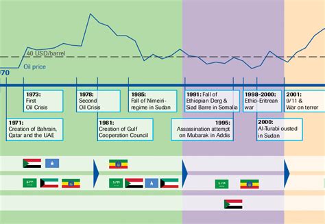 History Of Uae Timeline