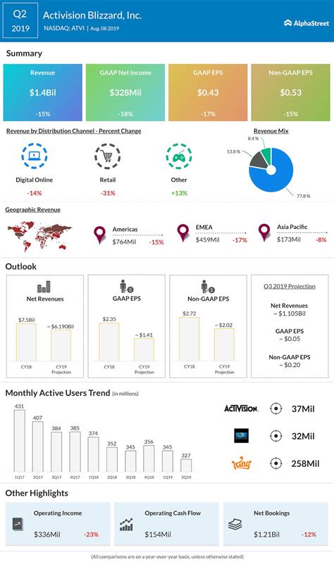 Infographic: How Activision Blizzard (ATVI) played Q2 | AlphaStreet