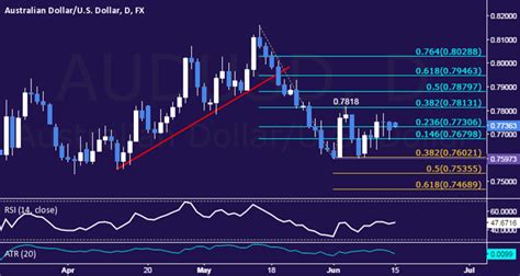 AUD/USD Technical Analysis: Familiar Range Still in Play